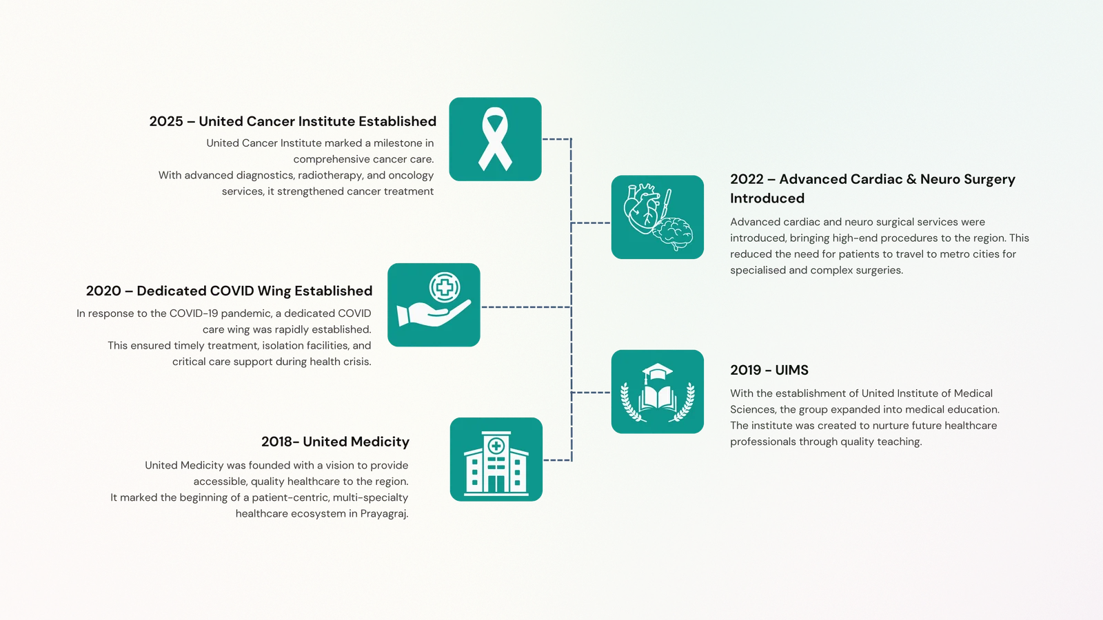United Medicity Hospital Journey